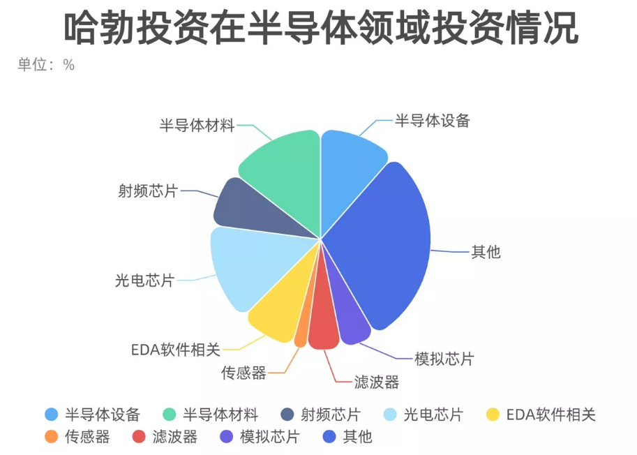 華為再傳“大動(dòng)作” 史上最大芯片單筆投資，加速布局國(guó)產(chǎn)芯片產(chǎn)業(yè)