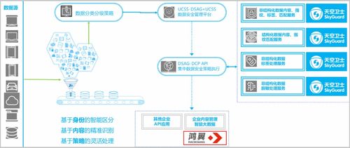 鴻翼聯(lián)合天空衛(wèi)士推出基于內(nèi)容的敏感信息處理解決方案，助力在線數(shù)據(jù)處理與交易處理業(yè)務(wù)安全升級(jí)